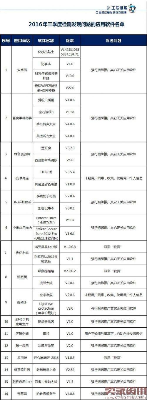 29款手机软件上黑榜,涉嫌违规收费