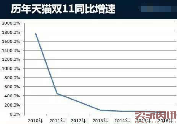 不跟紧双11风向标,就会被淘汰