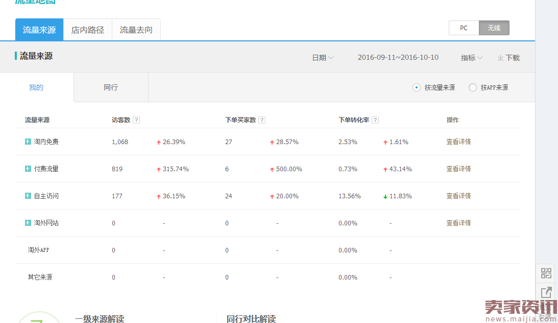 冷门类目商家直通车操作技巧