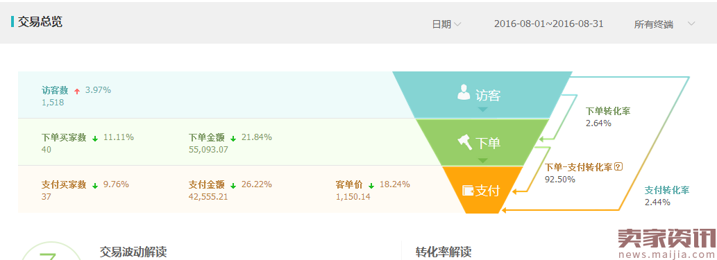 冷门类目商家直通车操作技巧