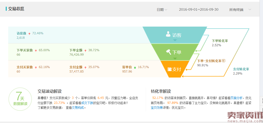 冷门类目商家直通车操作技巧