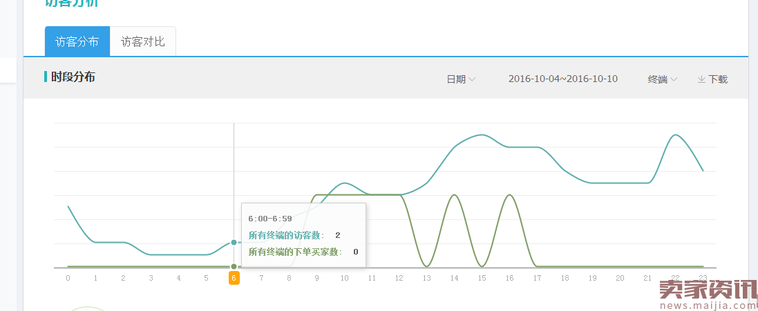 冷门类目商家直通车操作技巧