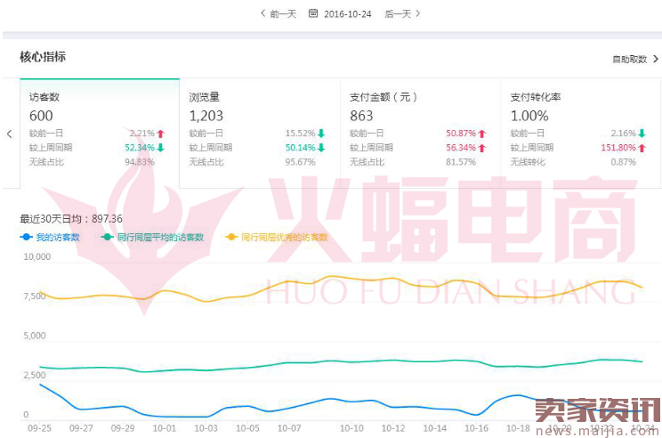 新店如何通过双12大促成功借势起步?