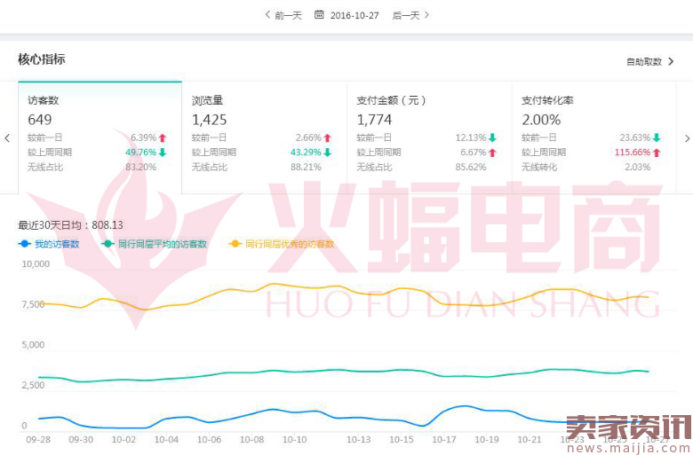 新店如何通过双12大促成功借势起步?