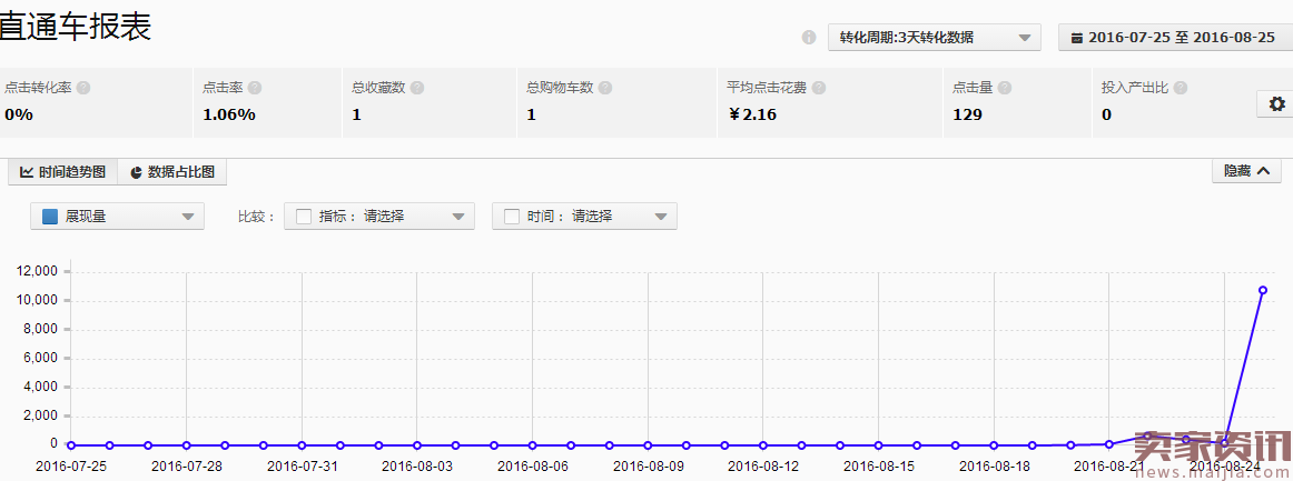 流量提升慢?结合直通车做整体优化