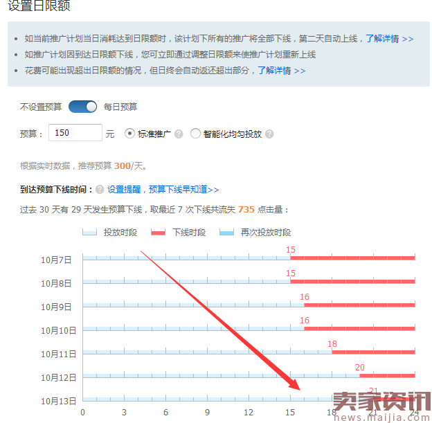 流量提升慢?结合直通车做整体优化