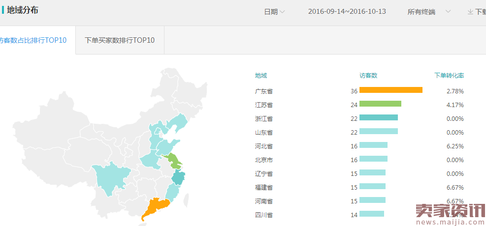 流量提升慢?结合直通车做整体优化