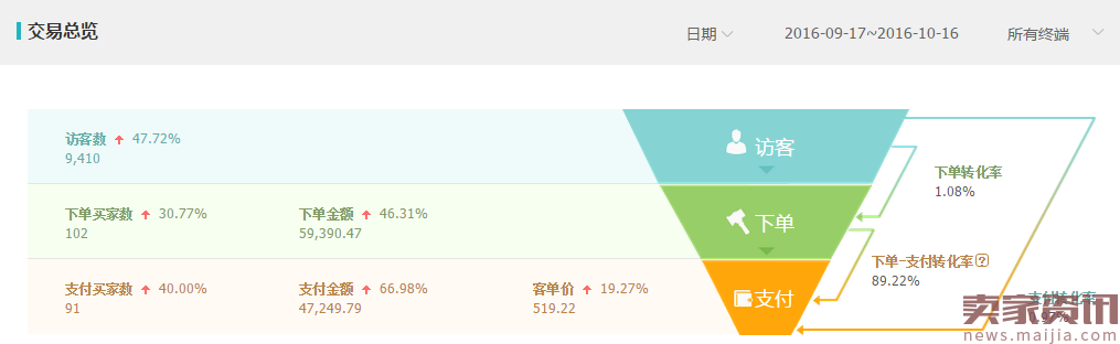 流量提升慢?结合直通车做整体优化