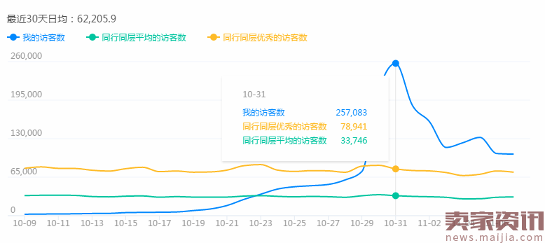 如何让女装直通车带来更多流量和转化?