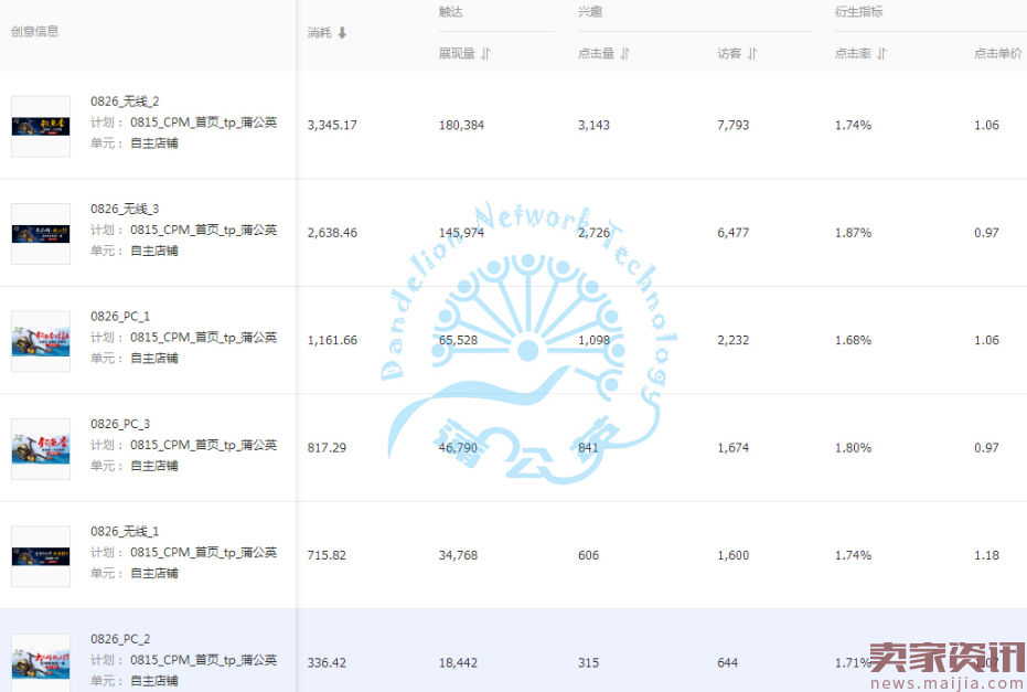 谁说钻展高大上,钻展CPC也可以很亲民