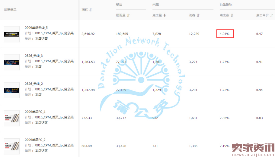 谁说钻展高大上,钻展CPC也可以很亲民