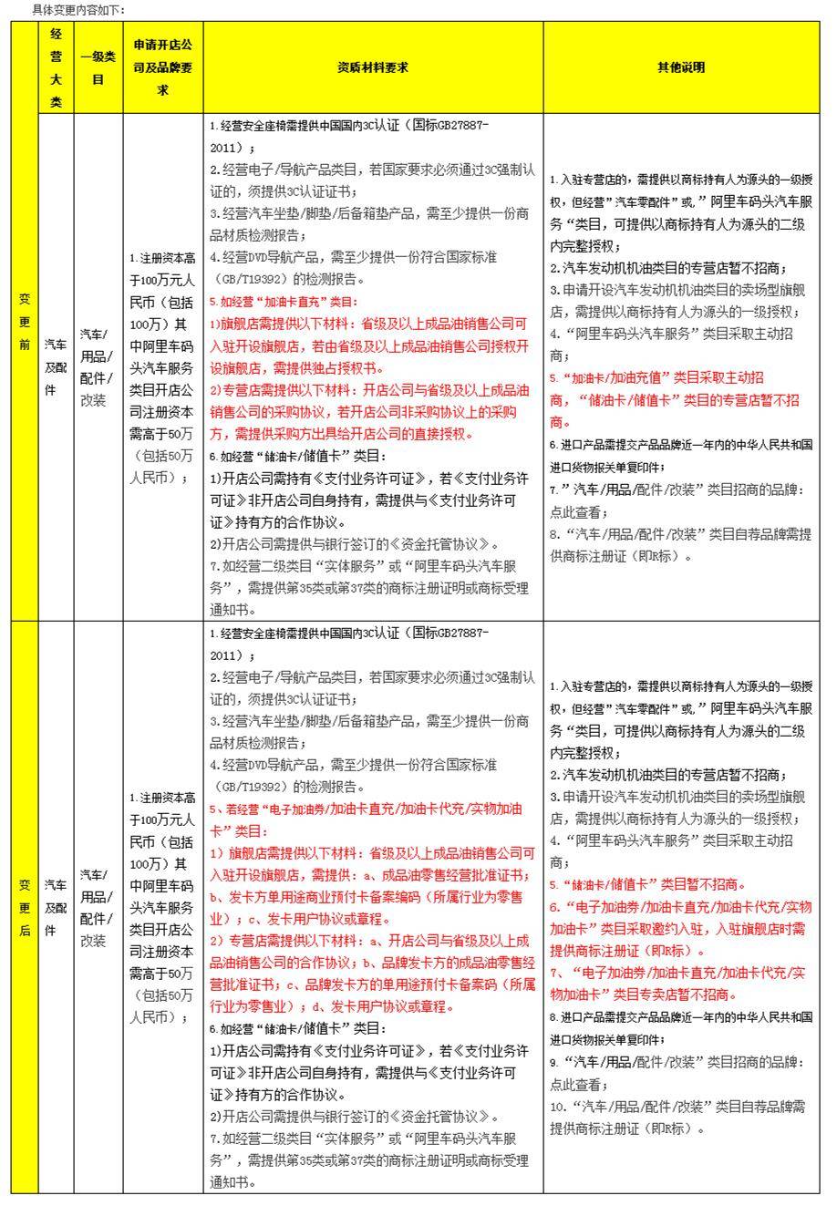 天猫变更汽车及配件下部分类目招商标准