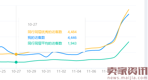 小白卖家实操:教你7天访客暴增