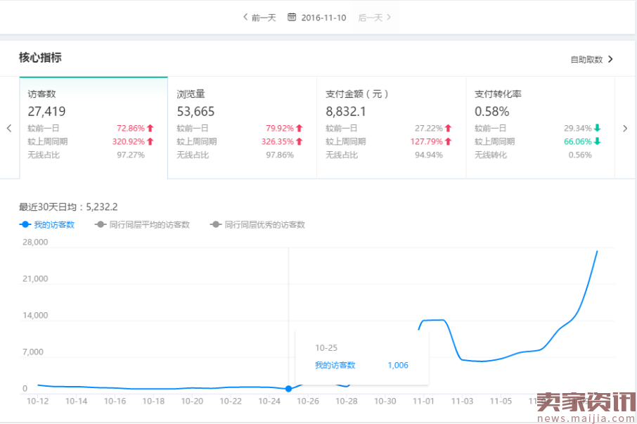 淘客+直通车打造日访客20000爆款