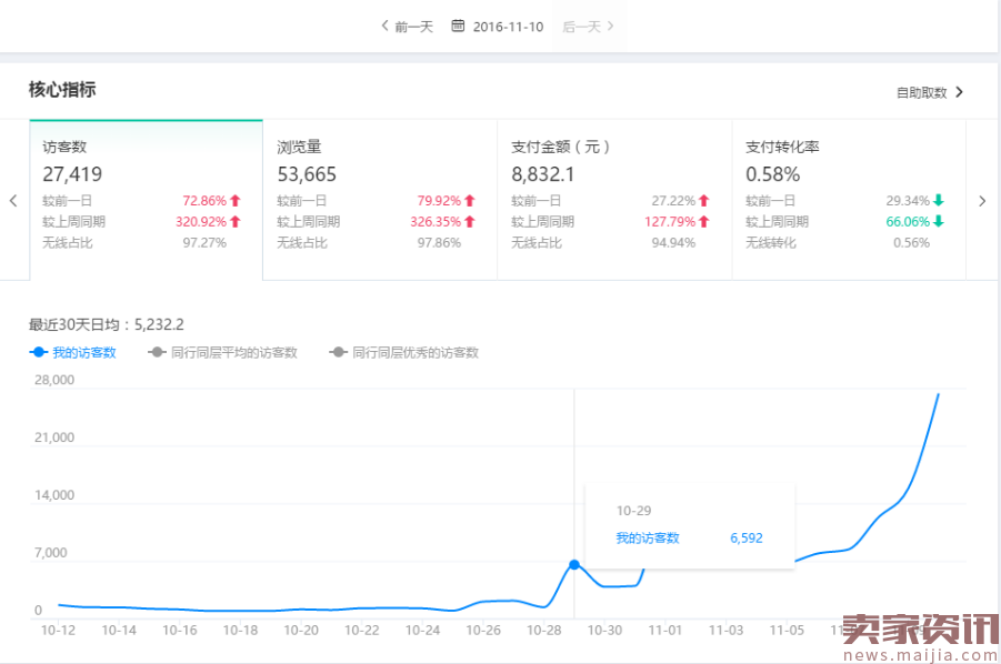 淘客+直通车打造日访客20000爆款