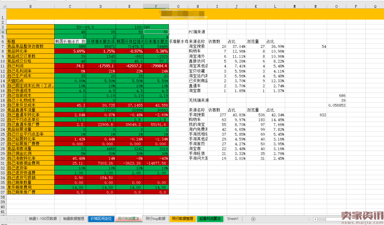 淘客+直通车打造日访客20000爆款