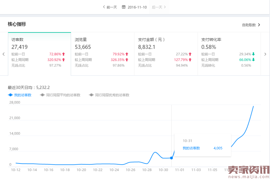 淘客+直通车打造日访客20000爆款