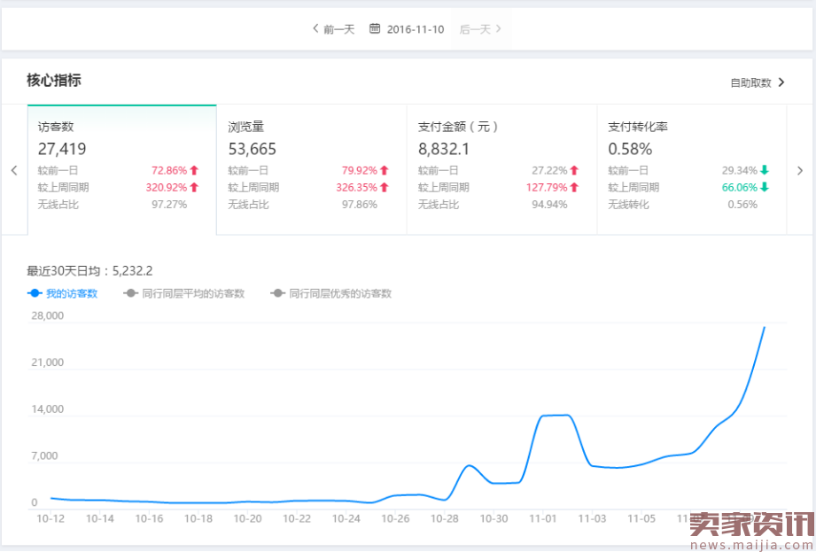 淘客+直通车打造日访客20000爆款