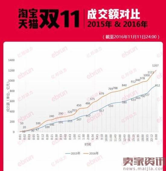 双11年年亏年年卖的商家:账本怎么算？