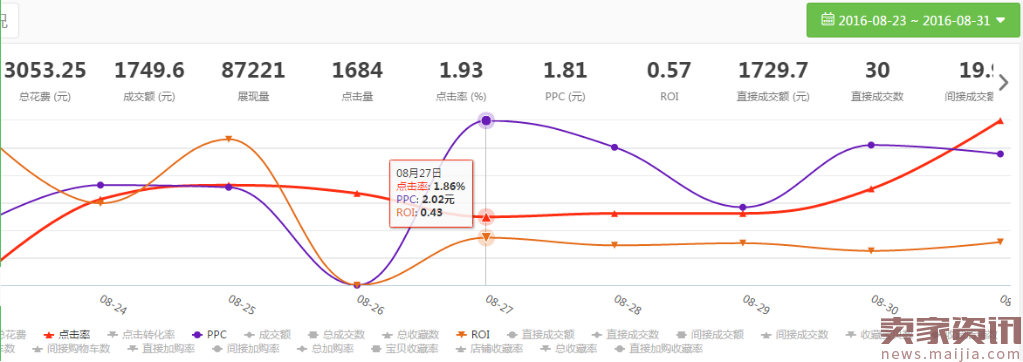 直通车打爆款,三个月提升两个层级