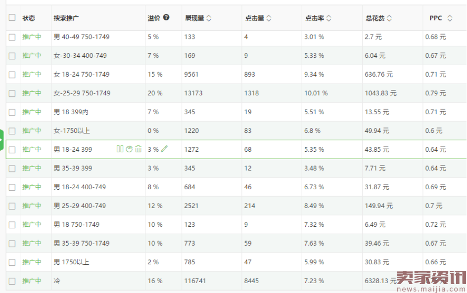 直通车打爆款,三个月提升两个层级