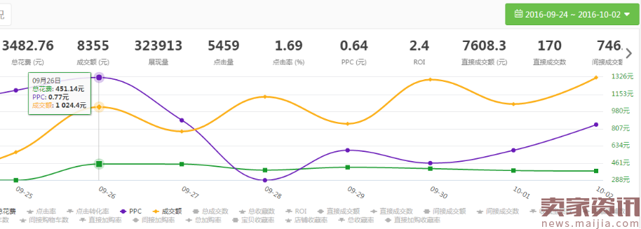 直通车打爆款,三个月提升两个层级