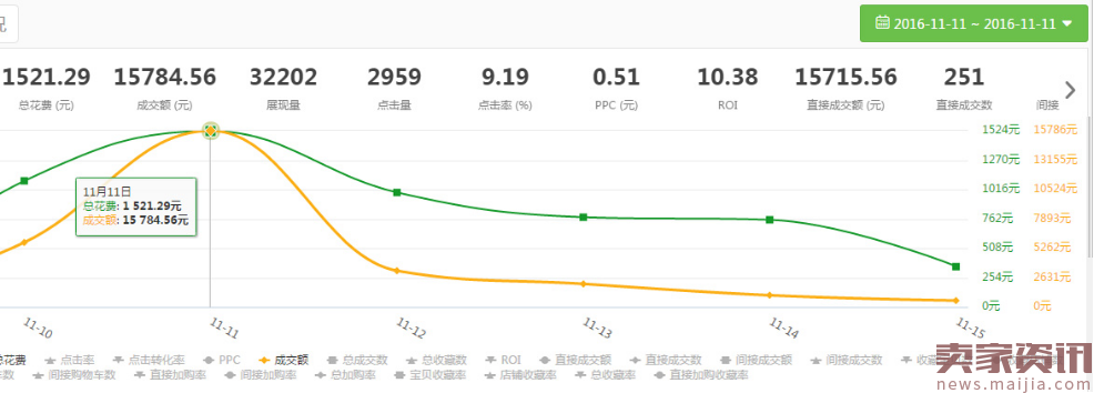 直通车打爆款,三个月提升两个层级