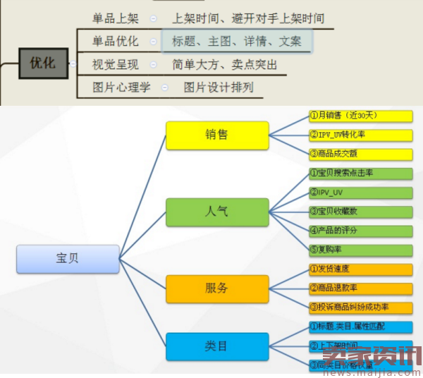 零经验卖家是如何将新店做到月入百万的?