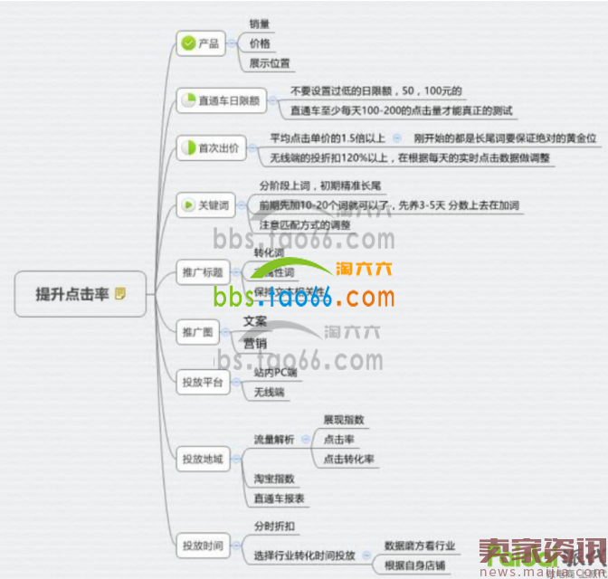 一招致胜,用直通车引爆双12全店