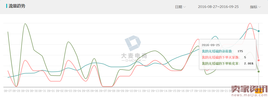 不烧钱，小类目的爆款打造方式