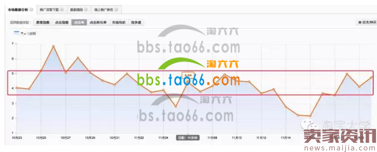 解决直通车亏钱难题,这样烧才更有效