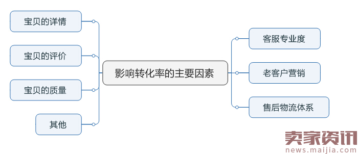 怎样提高宝贝的转化？小伙伴们快来围观吧