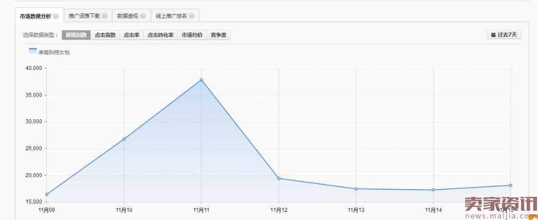 追赶老司机，小白如何开好直通车