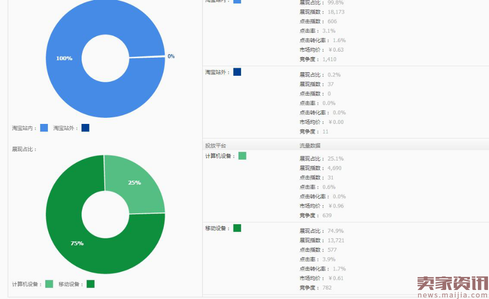 追赶老司机，小白如何开好直通车