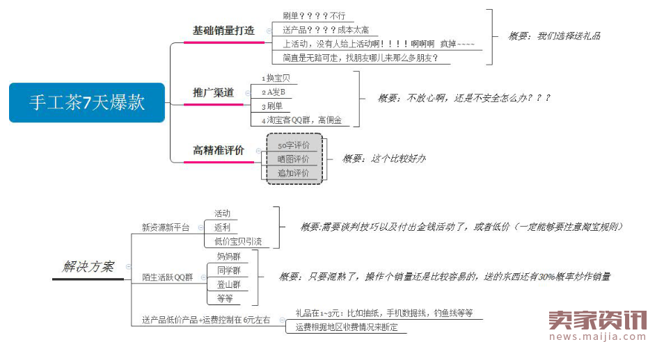 5天打爆款,小类目高利润月盈利3万