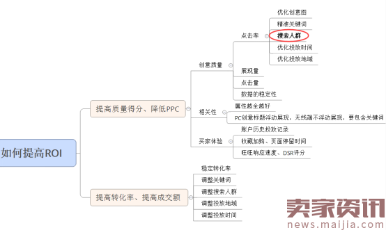 开好直通车搜索人群,让ROI飚出新高度