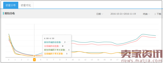 新品上架都会有流量扶植！但为什么你没有