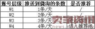 淘宝达人在微淘地位上升？ 文章上限增加4篇