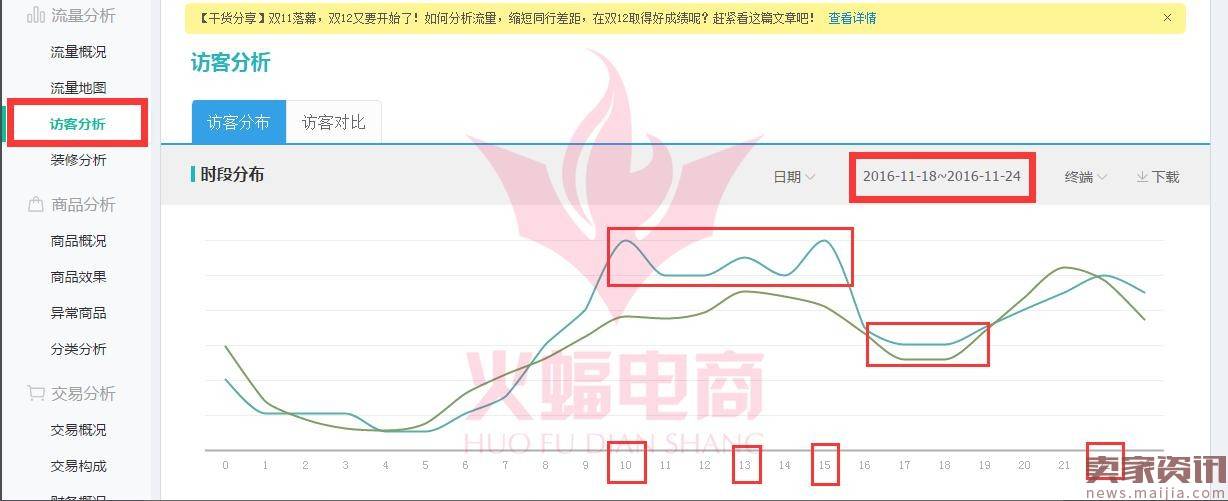 中小卖家直通车进阶篇，那些你不知道的直通车优化方法