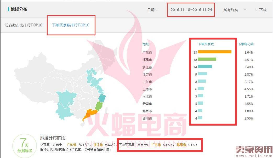 中小卖家直通车进阶篇，那些你不知道的直通车优化方法