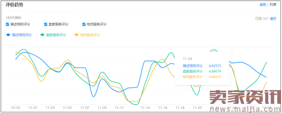 找找导致你店铺被隐形降权的9个元凶！