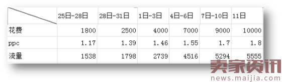 淘宝3C数码爆款打造流程