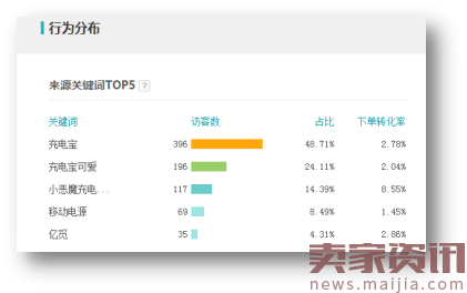 淘宝3C数码爆款打造流程