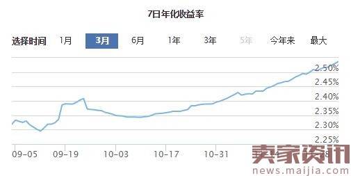 余额宝回光返照！每日收益大涨10%