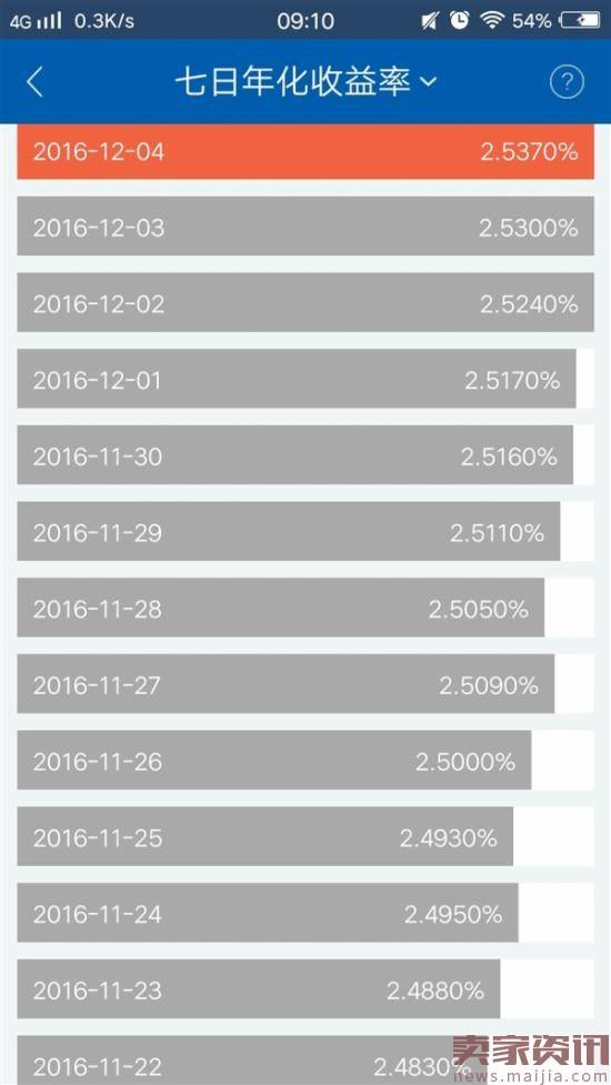 余额宝回光返照！每日收益大涨10%