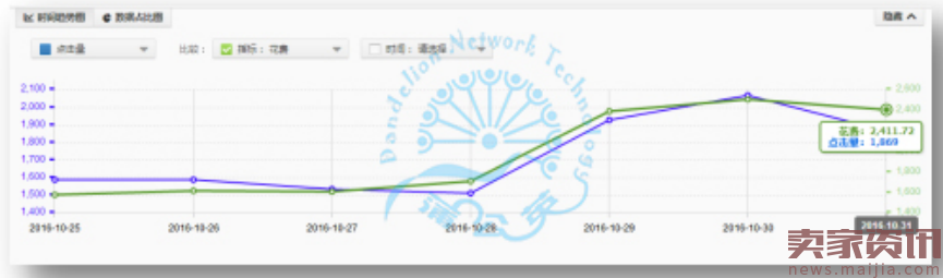 双十一3C数码爆款养成记