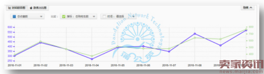 双十一3C数码爆款养成记