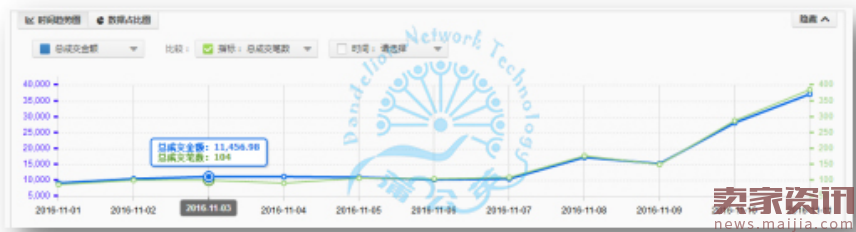 双十一3C数码爆款养成记