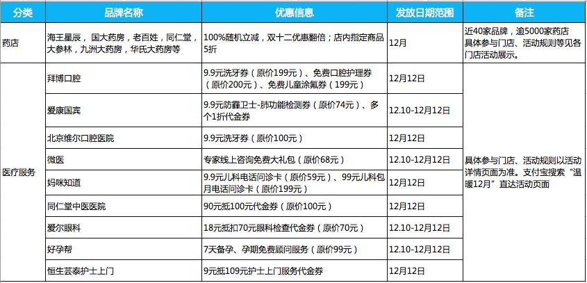 药店也疯狂!超5000家药店加入支付宝口碑双12