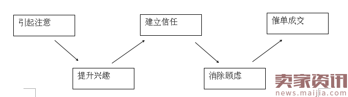 不会分析详情页的店主都不是好车手！